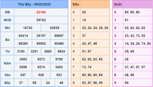 Kết Quả dự đoán XSMB Hôm Qua Ngày 5-2-2021