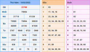 Kết Quả dự đoán XSMB Hôm Qua Ngày 10-2-2021