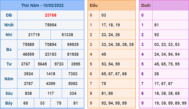 Kết Quả dự đoán XSMB Hôm Qua Ngày 9-2-2021