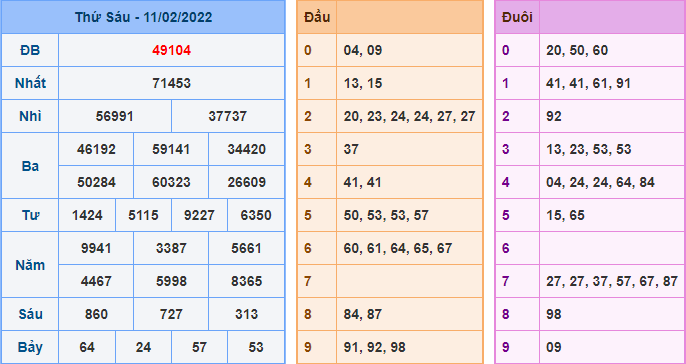 Kết Quả dự đoán XSMB Hôm Qua Ngày 11-2-2021