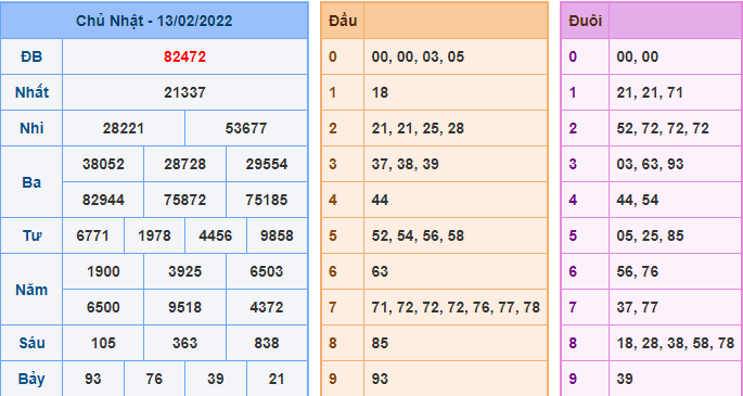 Kết Quả dự đoán XSMB Hôm Qua Ngày 13-2-2021