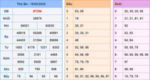 Kết Quả dự đoán XSMB Hôm Qua Ngày 15-2-2021