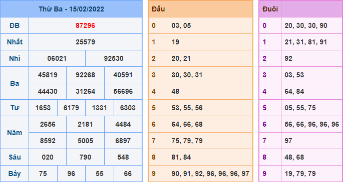 Kết Quả dự đoán XSMB Hôm Qua Ngày 15-2-2021