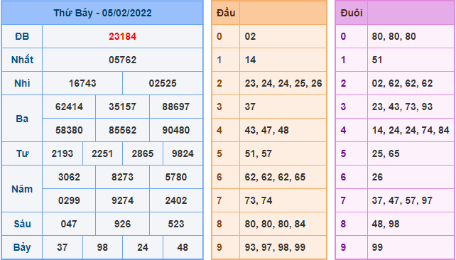 Kết Quả dự đoán XSMB Hôm Qua Ngày 5-2-2021