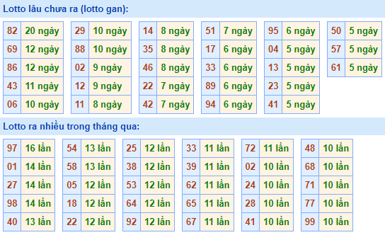 Thống kê lô gan XSMB lâu ngày chưa ra