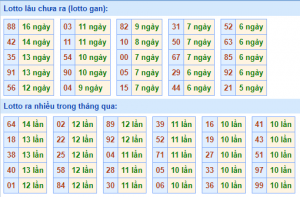 Thống kê lô gan XSMB lâu ngày chưa ra