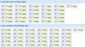 Thống kê lô gan XSMB lâu ngày chưa ra
