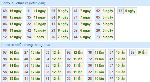 Thống kê lô gan XSMB lâu ngày chưa ra