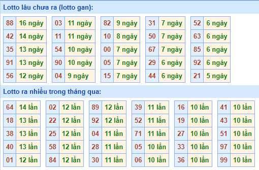 Thống kê lô gan XSMB lâu ngày chưa ra