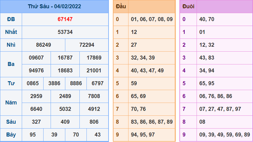 Kết Quả dự đoán XSMB Hôm Qua Ngày 4-2-2021