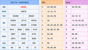 Kết Quả dự đoán XSMB Hôm Qua Ngày 3-3-2021