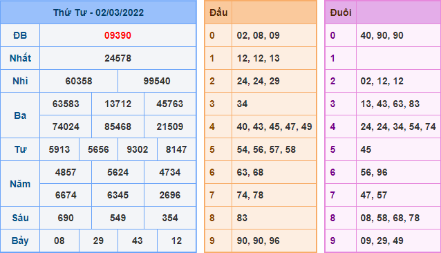 Kết Quả dự đoán XSMB Hôm Qua Ngày 3-3-2021