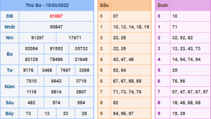 Kết Quả dự đoán XSMB Hôm Qua Ngày 15-3-2021