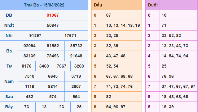 Kết Quả dự đoán XSMB Hôm Qua Ngày 15-3-2021