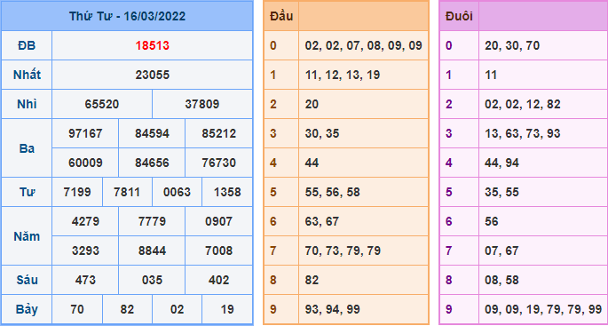 Kết Quả dự đoán XSMB Hôm Qua Ngày 16-3-2021