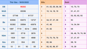 Kết Quả dự đoán XSMB Hôm Qua Ngày 18-3-2021