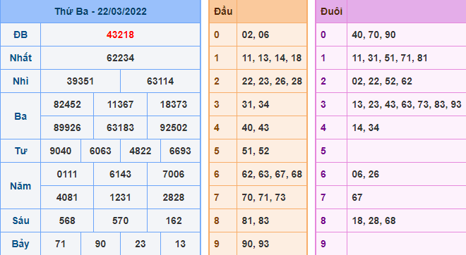 Kết Quả dự đoán XSMB Hôm Qua Ngày 22-3-2021