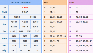 Kết Quả dự đoán XSMB Hôm Qua Ngày 24-3-2022