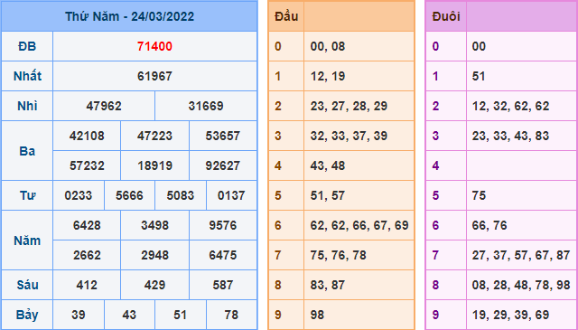 Kết Quả dự đoán XSMB Hôm Qua Ngày 24-3-2022