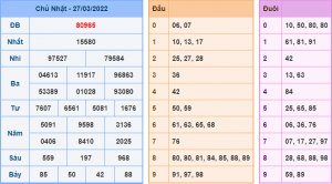 Kết Quả dự đoán XSMB Hôm Qua Ngày 27-3-2022