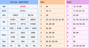 Kết Quả dự đoán XSMB Hôm Qua Ngày 28-3-2022