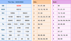 Kết Quả dự đoán XSMB Hôm Qua Ngày 4-3-2021