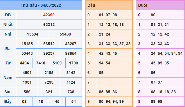 Kết Quả dự đoán XSMB Hôm Qua Ngày 4-3-2021