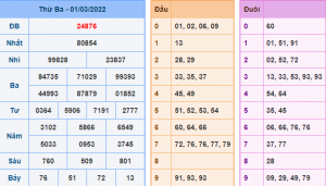 Kết Quả dự đoán XSMB Hôm Qua Ngày 1-3-2021