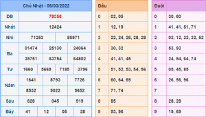 Kết Quả dự đoán XSMB Hôm Qua Ngày 6-3-2021
