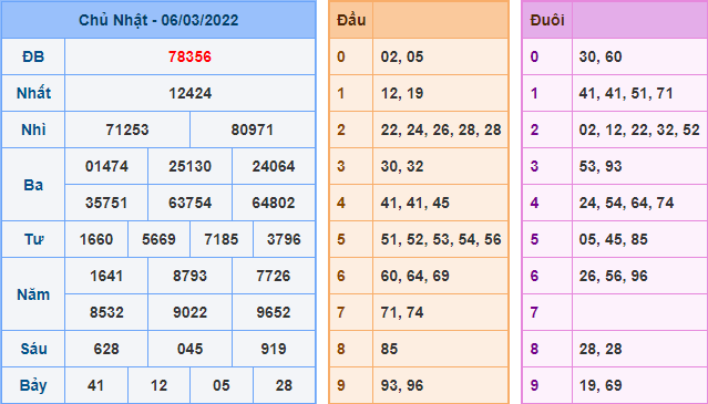 Kết Quả dự đoán XSMB Hôm Qua Ngày 6-3-2021