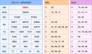 Kết Quả dự đoán XSMB Hôm Qua Ngày 9-3-2021