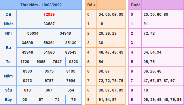Kết Quả dự đoán XSMB Hôm Qua Ngày 9-3-2021