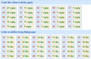 Thống kê lô gan XSMB lâu ngày chưa ra