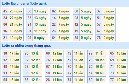 Thống kê lô gan XSMB lâu ngày chưa ra