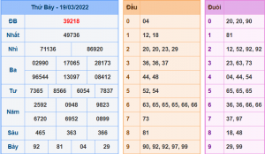 Kết Quả dự đoán XSMB Hôm Qua Ngày 19-3-2021