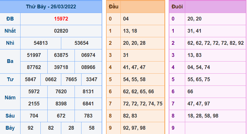 Kết Quả dự đoán XSMB Hôm Qua Ngày 26-3-2022