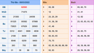 Kết Quả dự đoán XSMB Hôm Qua Ngày 7-3-2021