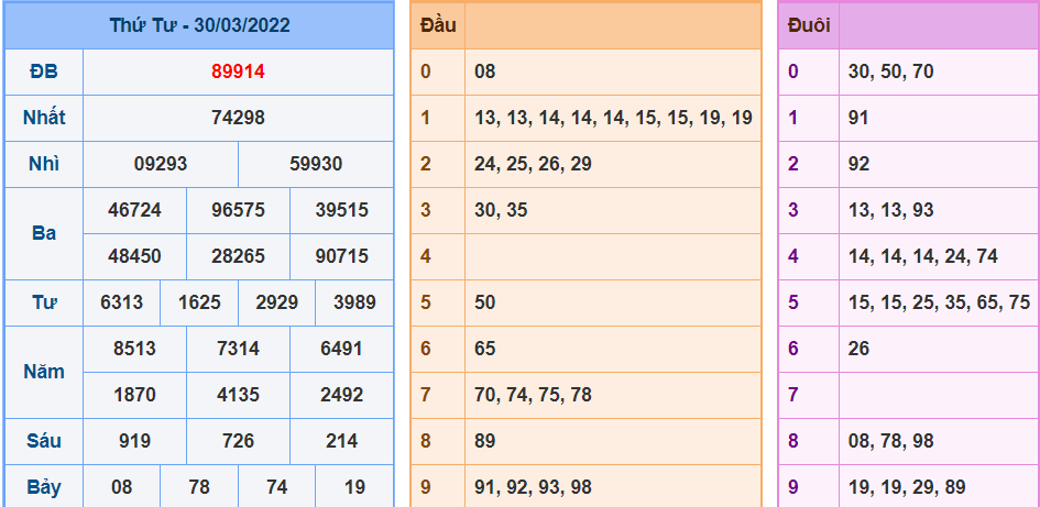 Kết Quả dự đoán XSMB Hôm Qua Ngày 30-3-2022