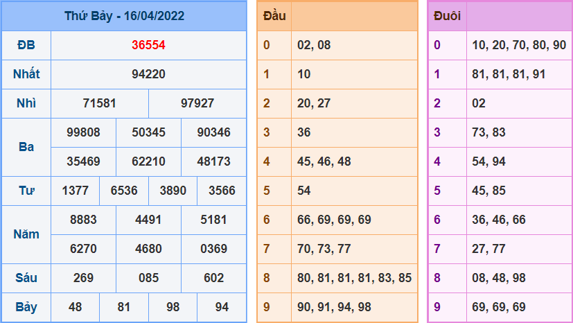 Kết Quả dự đoán XSMB Hôm Qua Ngày 16-4-2022