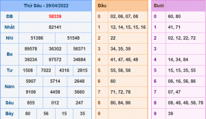 Kết Quả dự đoán XSMB Hôm Qua Ngày 30-4-2022