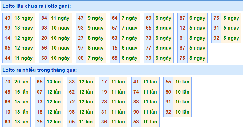 Thống kê lô gan XSMB lâu ngày chưa ra