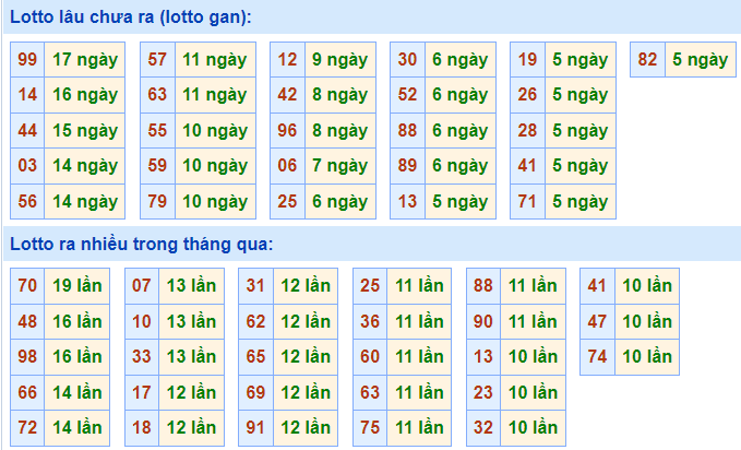 Thống kê lô gan XSMB lâu ngày chưa ra