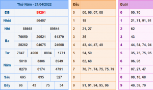 Kết Quả dự đoán XSMB Hôm Qua Ngày 21-4-2022