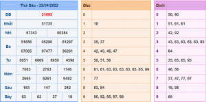 Kết Quả dự đoán XSMB Hôm Qua Ngày 21-4-2022