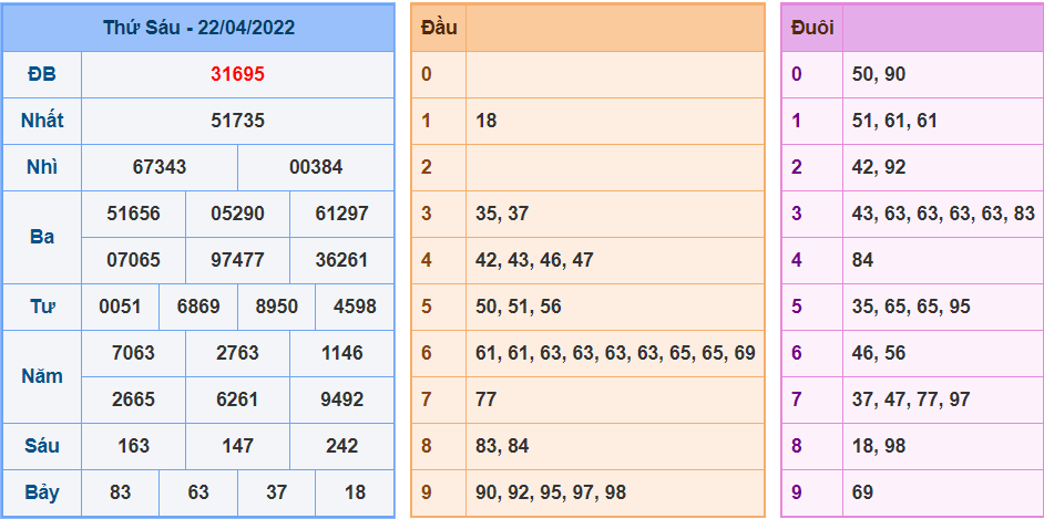 Kết Quả dự đoán XSMB Hôm Qua Ngày 21-4-2022