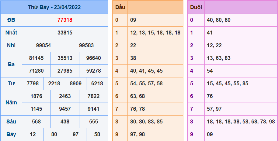 Kết Quả dự đoán XSMB Hôm Qua Ngày 23-4-2022