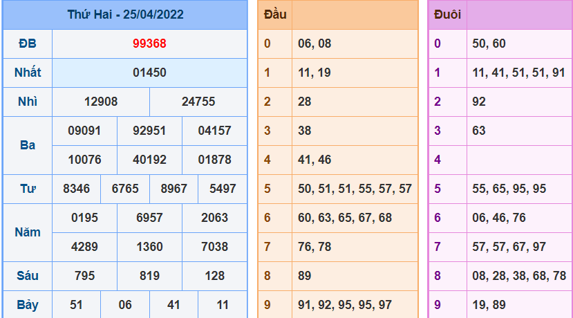 Kết Quả dự đoán XSMB Hôm Qua Ngày 25-4-2022