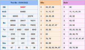 Kết Quả dự đoán XSMB Hôm Qua Ngày 6-4-2022
