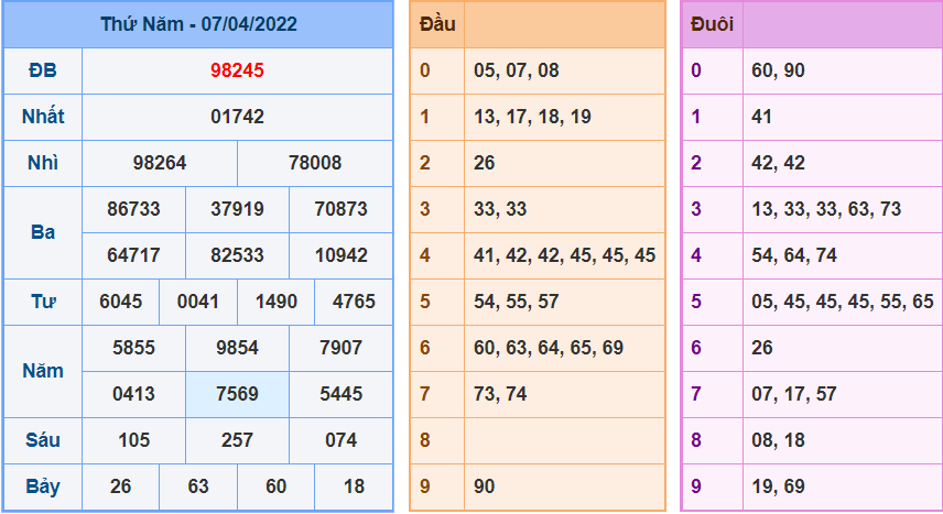 Kết Quả dự đoán XSMB Hôm Qua Ngày 7-4-2022