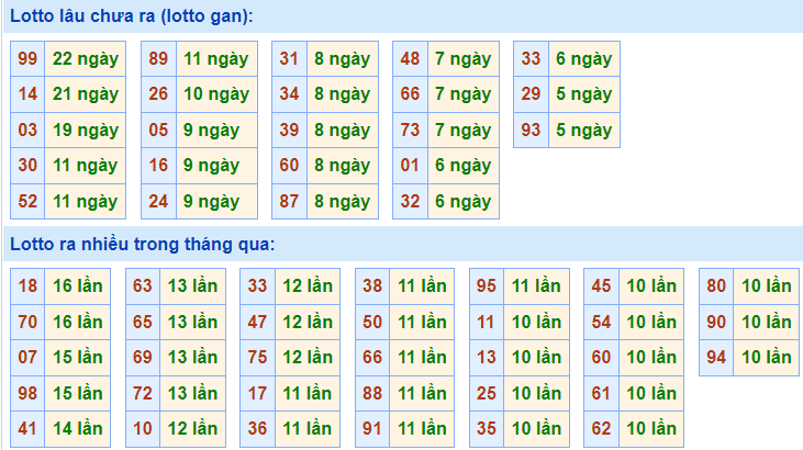 Thống kê lô gan XSMB lâu ngày chưa ra
